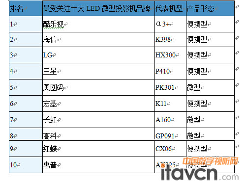 2011һй΢ͶӰгƷƹעTOP10 