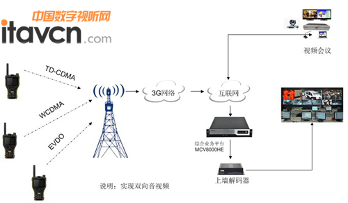 单兵3G无线网络组网方案