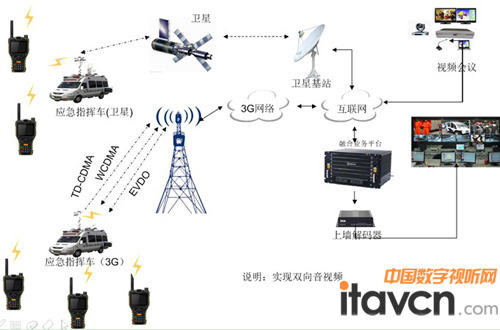 单兵应急指挥车（卫星/3G）无线组网方案