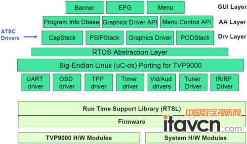 ͼ2 TVP9000