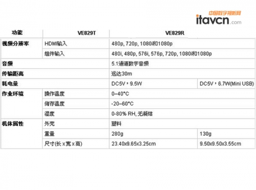 无线HDMI延长器VE829相关参数