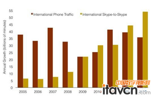 Skype正在逐步吞噬电信国际电话业务_视频会