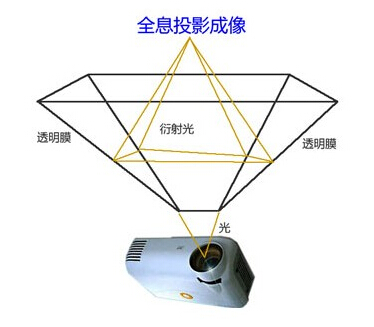 简单的说就是利用激光显示全息图像,并形成互动场景.