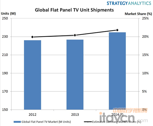 Strategy Analytics：2014年上半年三星电视价格下降13%