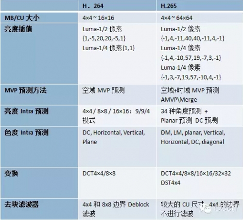 ͼ9  H.265H.264׼ؼĶԱ