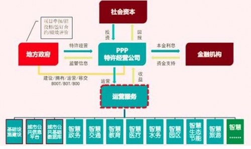 智慧城市PPP项目中的SPV究竟是什么_其他-中