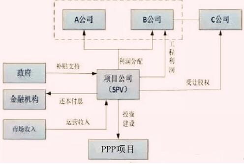 智慧城市PPP项目中的SPV究竟是什么