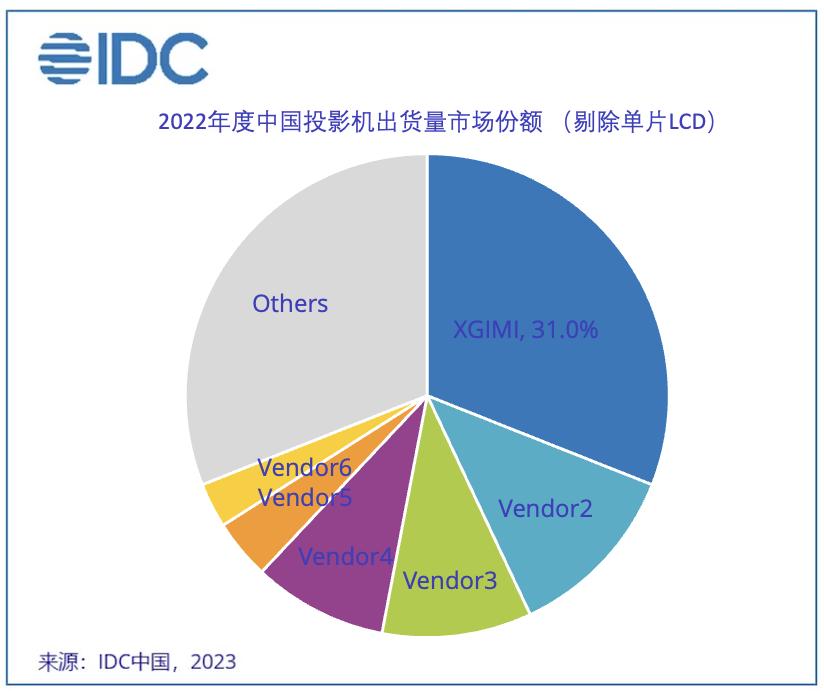 IDC发布2022年中国投影机市场报告出炉