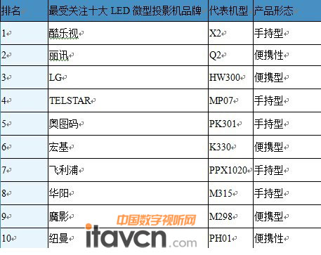 2012һй΢ͶӰгƷƹעTOP10
