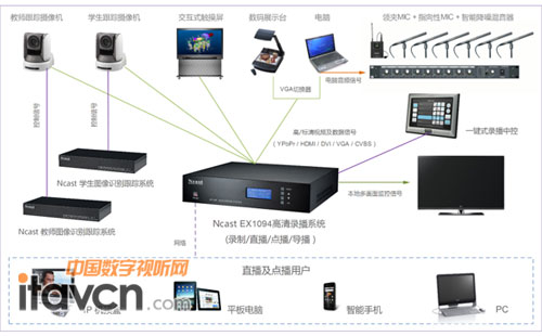 ӯNcast¼ϵͳͼ