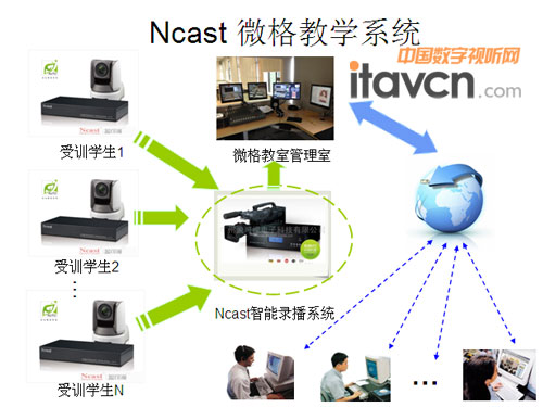 Ncast΢ѧϵͳ