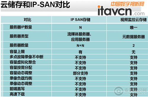 ƴ洢IP-SANԱ